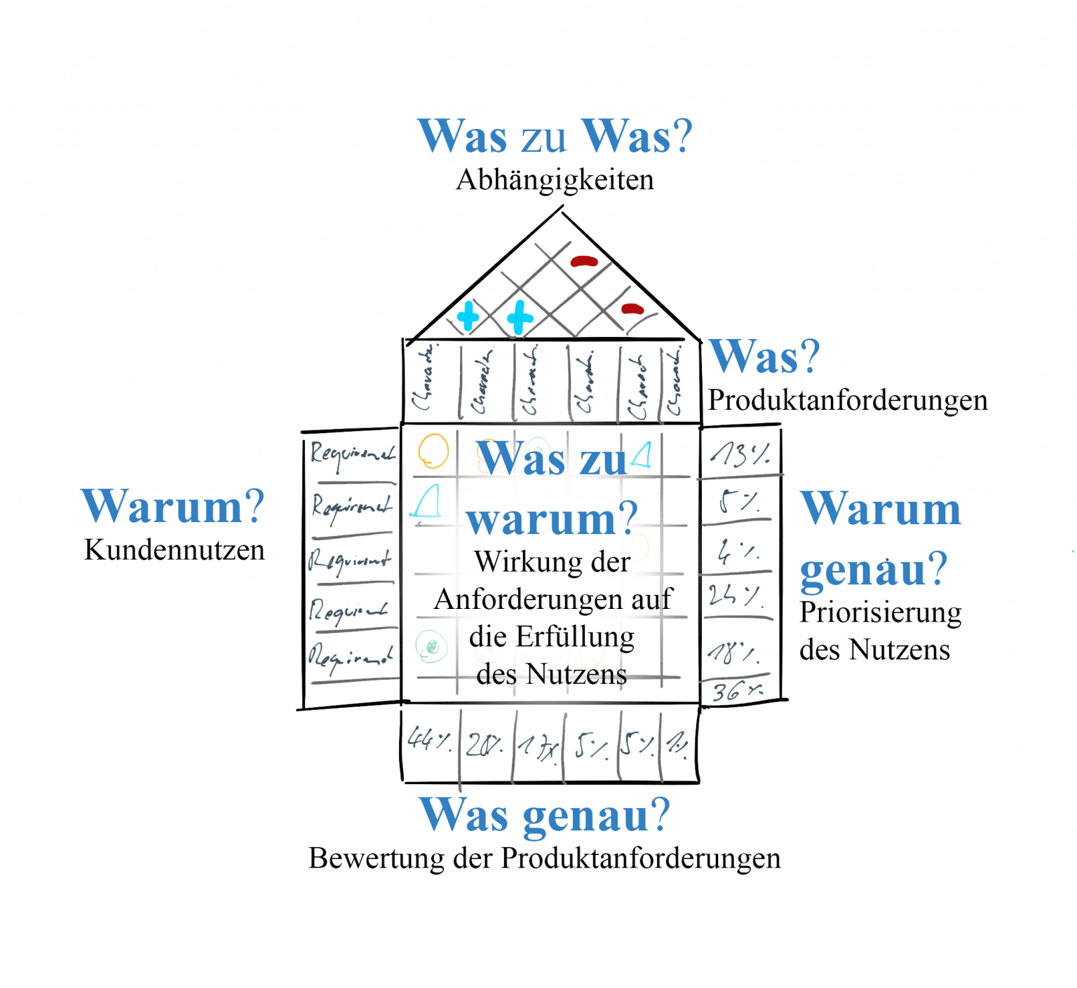 QFDDefinition QFD Institut Deutschland