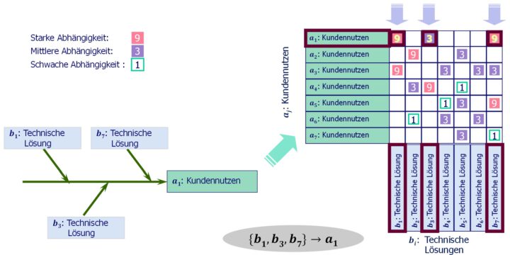 QFD-Café März 2026: KI und Ursache-Wirkungsketten – Kann QFD helfen die KI intelligenter zu machen?